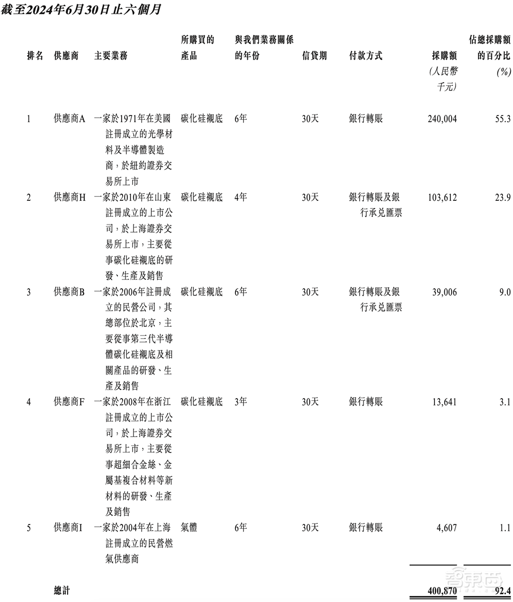 国内第一！广东半导体独角兽冲刺IPO，华为比亚迪都投了