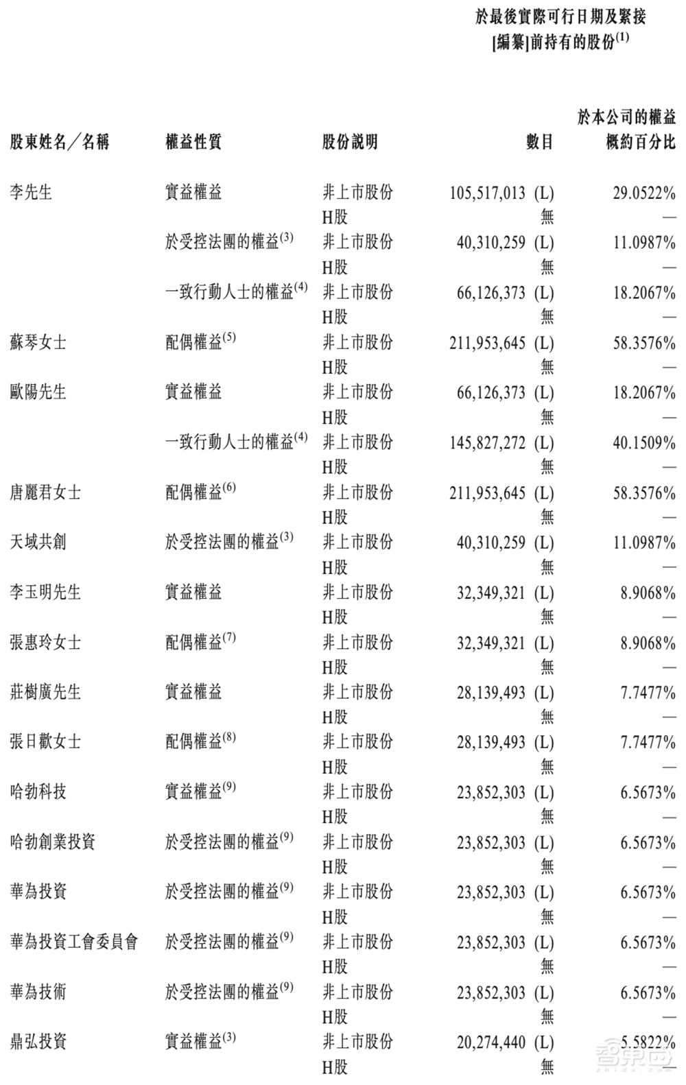 国内第一！广东半导体独角兽冲刺IPO，华为比亚迪都投了