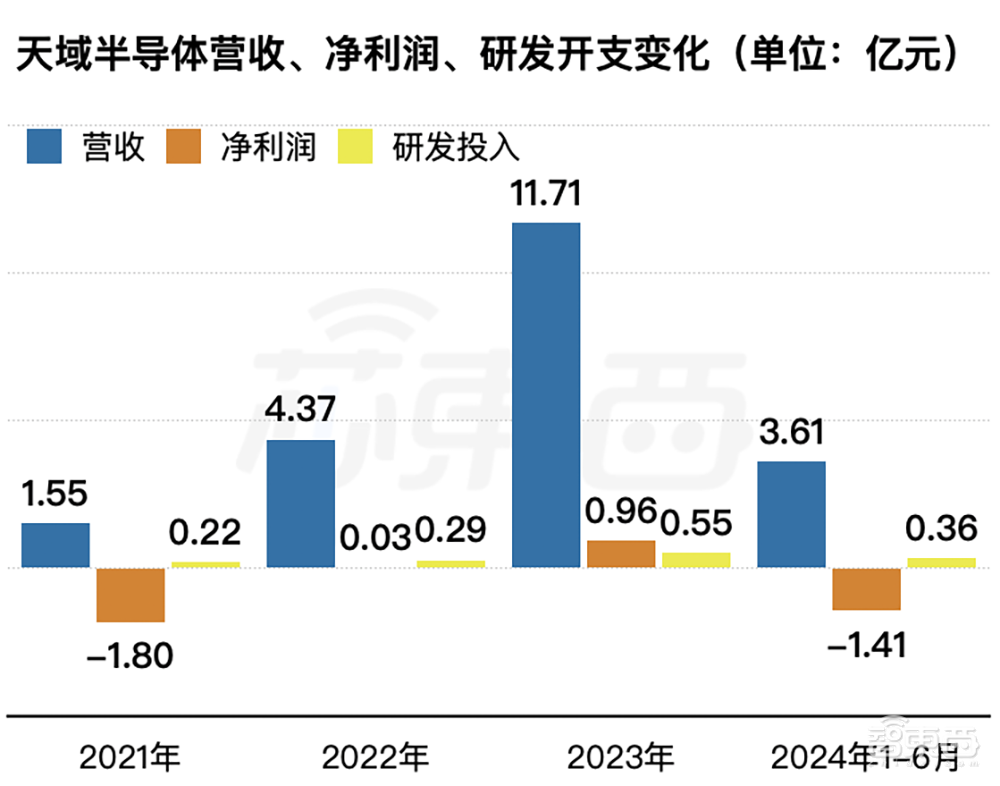 国内第一！广东半导体独角兽冲刺IPO，华为比亚迪都投了