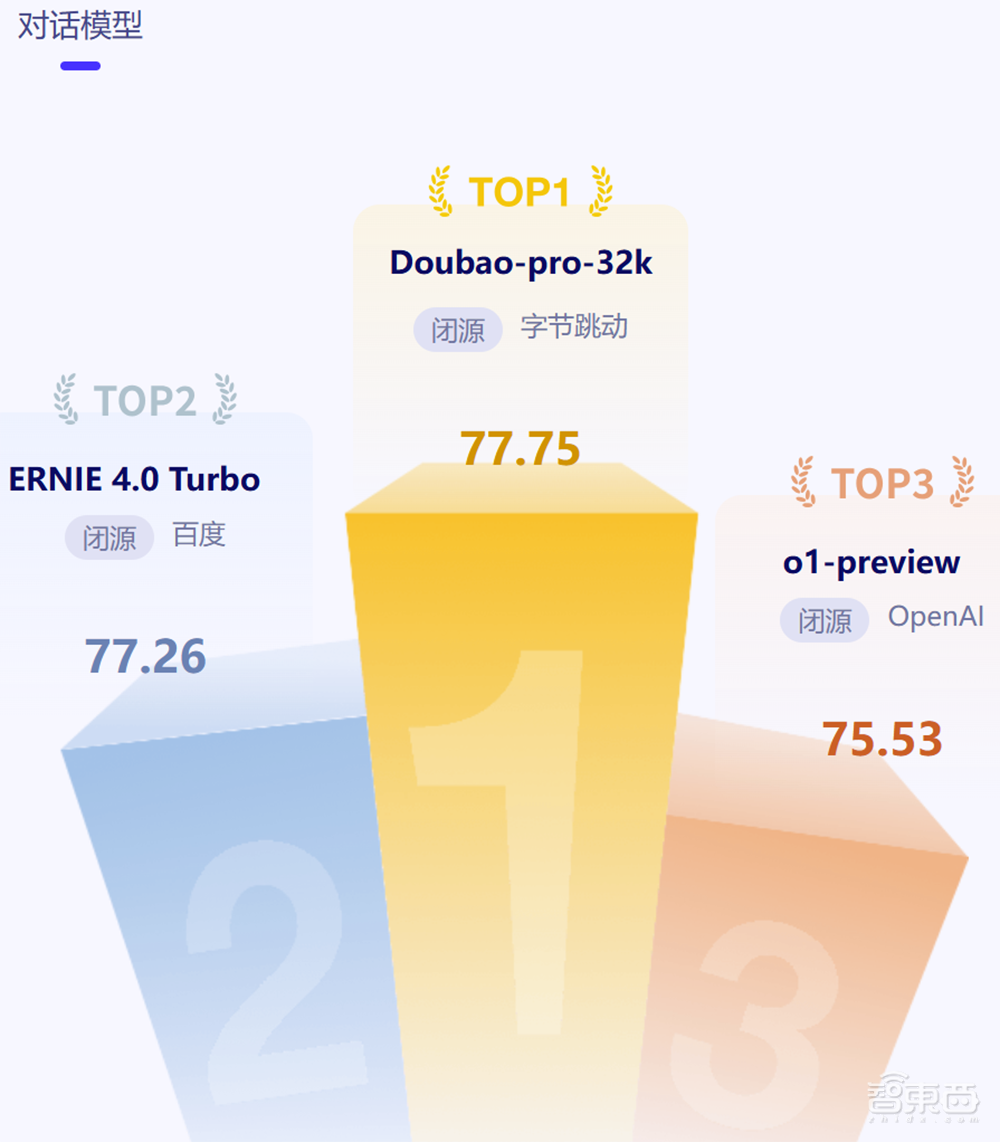 AI大模型权威评测：豆包中文对话最强，OpenAI o1推理和数学占优