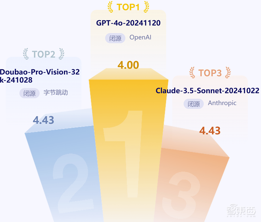 AI大模型权威评测：豆包中文对话最强，OpenAI o1推理和数学占优