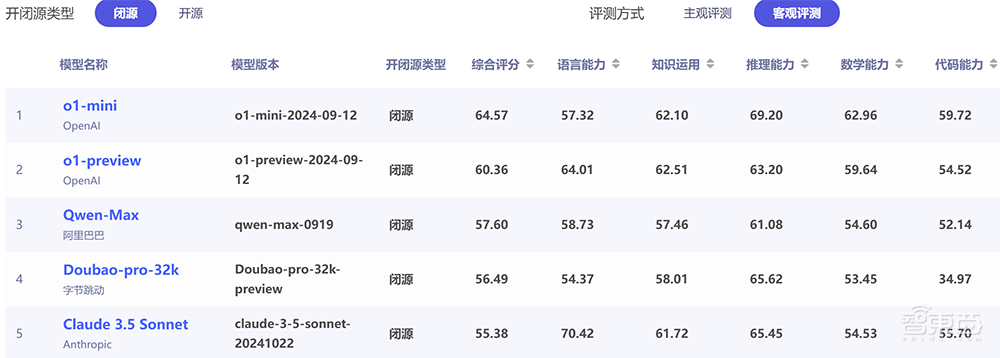 AI大模型权威评测：豆包中文对话最强，OpenAI o1推理和数学占优