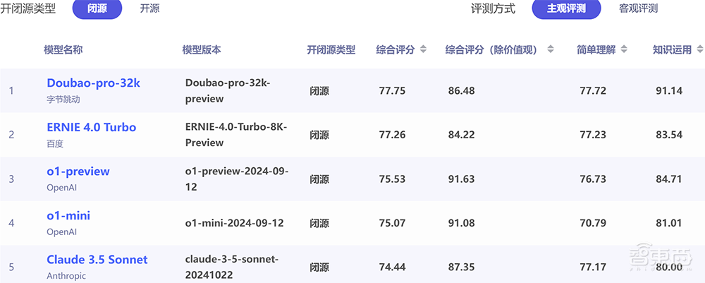 AI大模型权威评测：豆包中文对话最强，OpenAI o1推理和数学占优