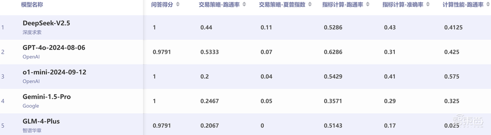 AI大模型权威评测：豆包中文对话最强，OpenAI o1推理和数学占优