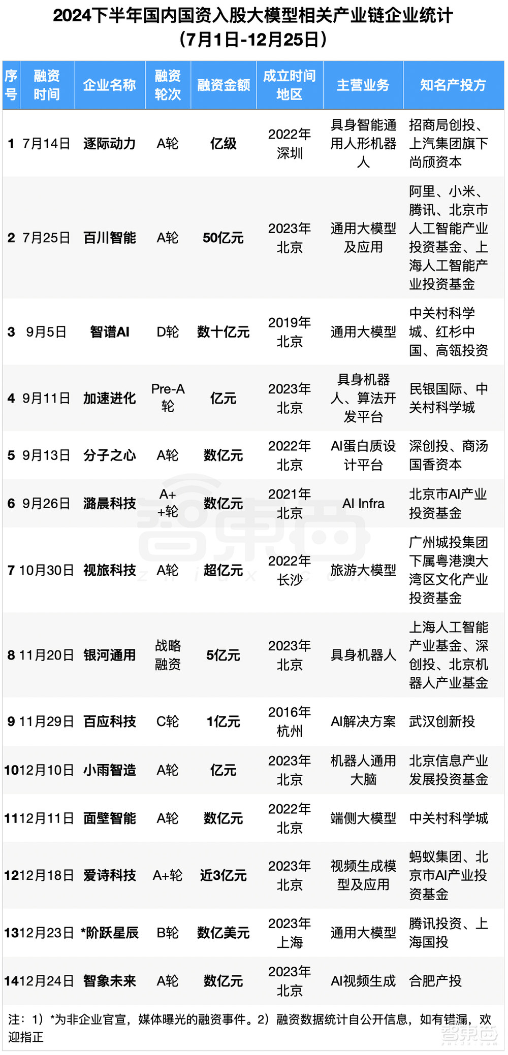 2024年大模型融资全景:最高800亿,独角兽洗牌,地方国资猛扑