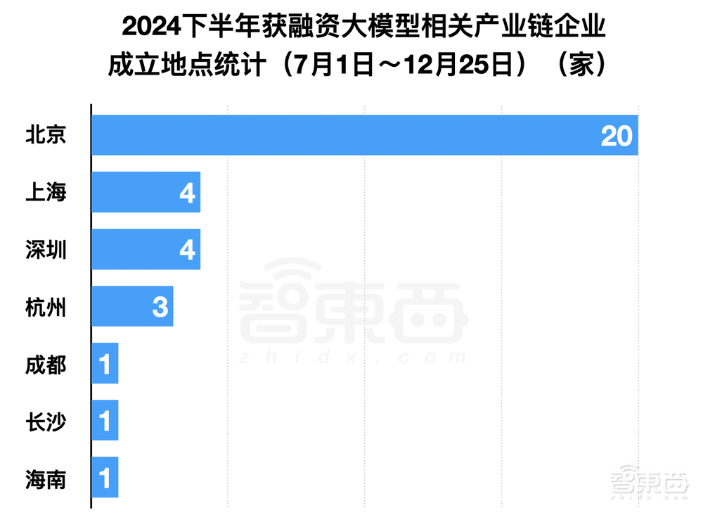 2024年大模型融资全景：最高800亿，独角兽洗牌，地方国资猛扑