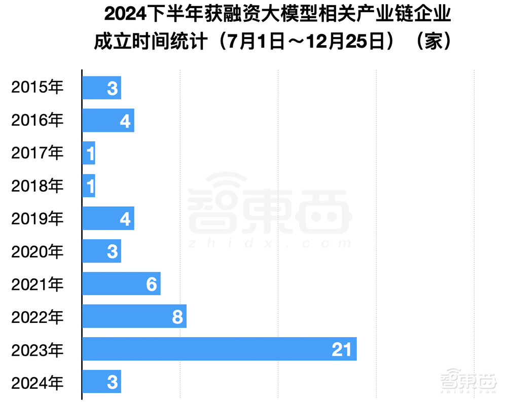 2024年大模型融资全景:最高800亿,独角兽洗牌,地方国资猛扑