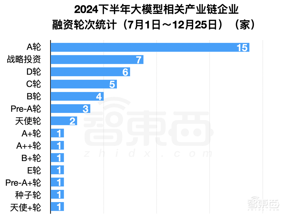 2024年大模型融资全景:最高800亿,独角兽洗牌,地方国资猛扑