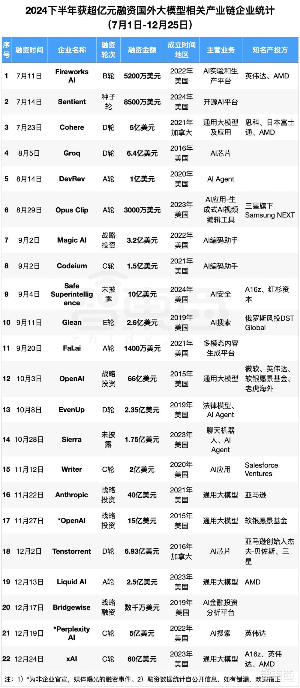 2024年大模型融资全景：最高800亿，独角兽洗牌，地方国资猛扑