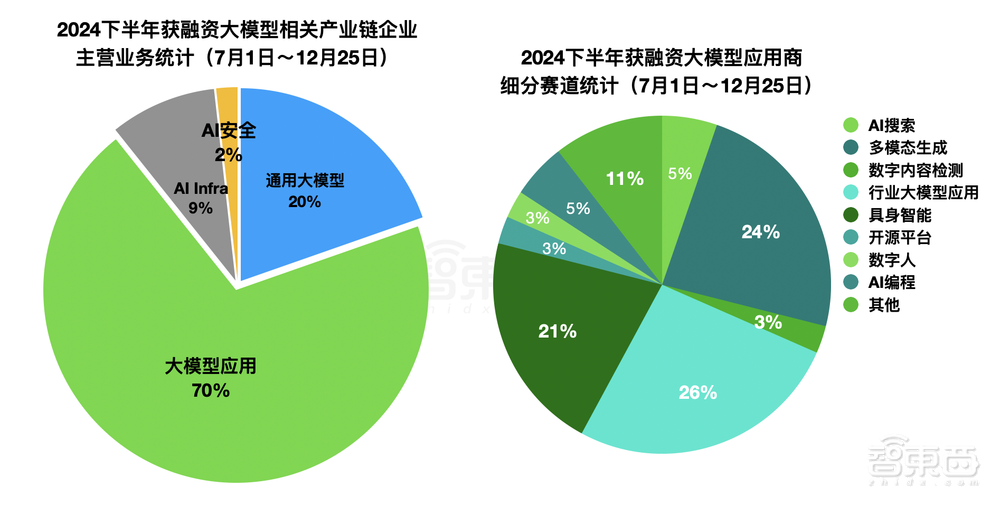 2024年大模型融资全景：最高800亿，独角兽洗牌，地方国资猛扑