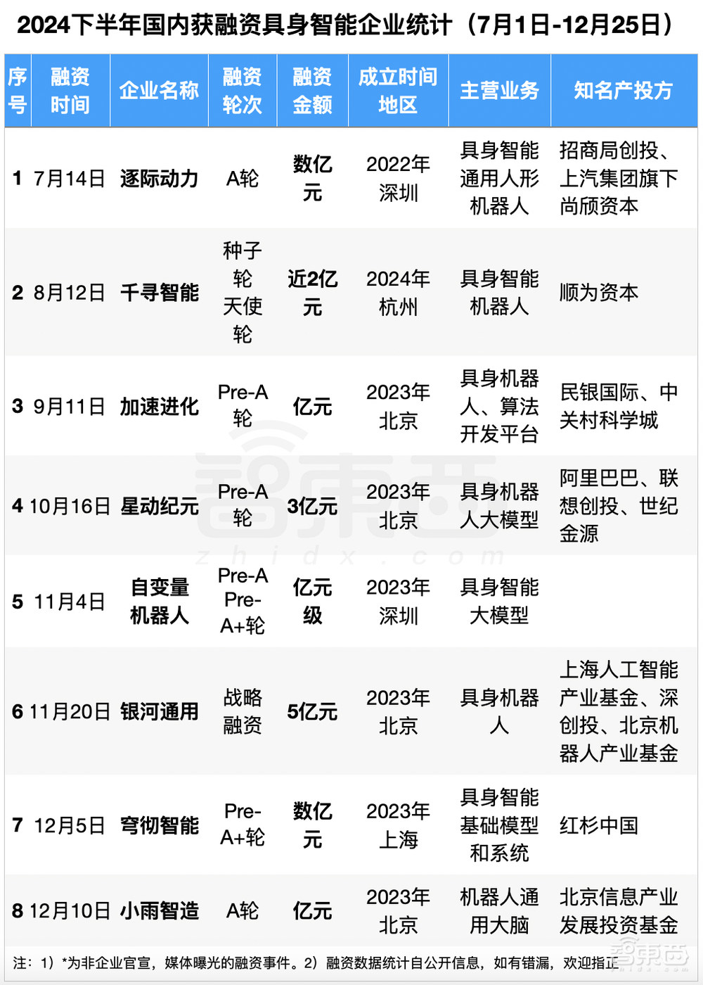 2024年大模型融资全景：最高800亿，独角兽洗牌，地方国资猛扑