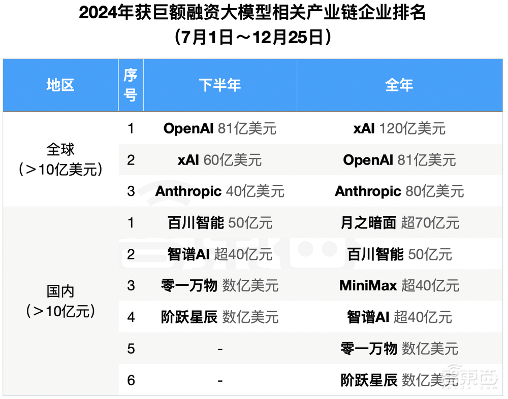 2024年大模型融资全景：最高800亿，独角兽洗牌，地方国资猛扑