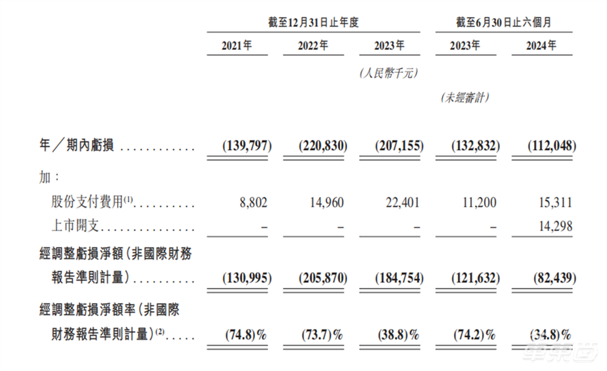 37岁海归博士压哨敲钟港交所！9年融资17轮，地平线蔚来资本都是股东