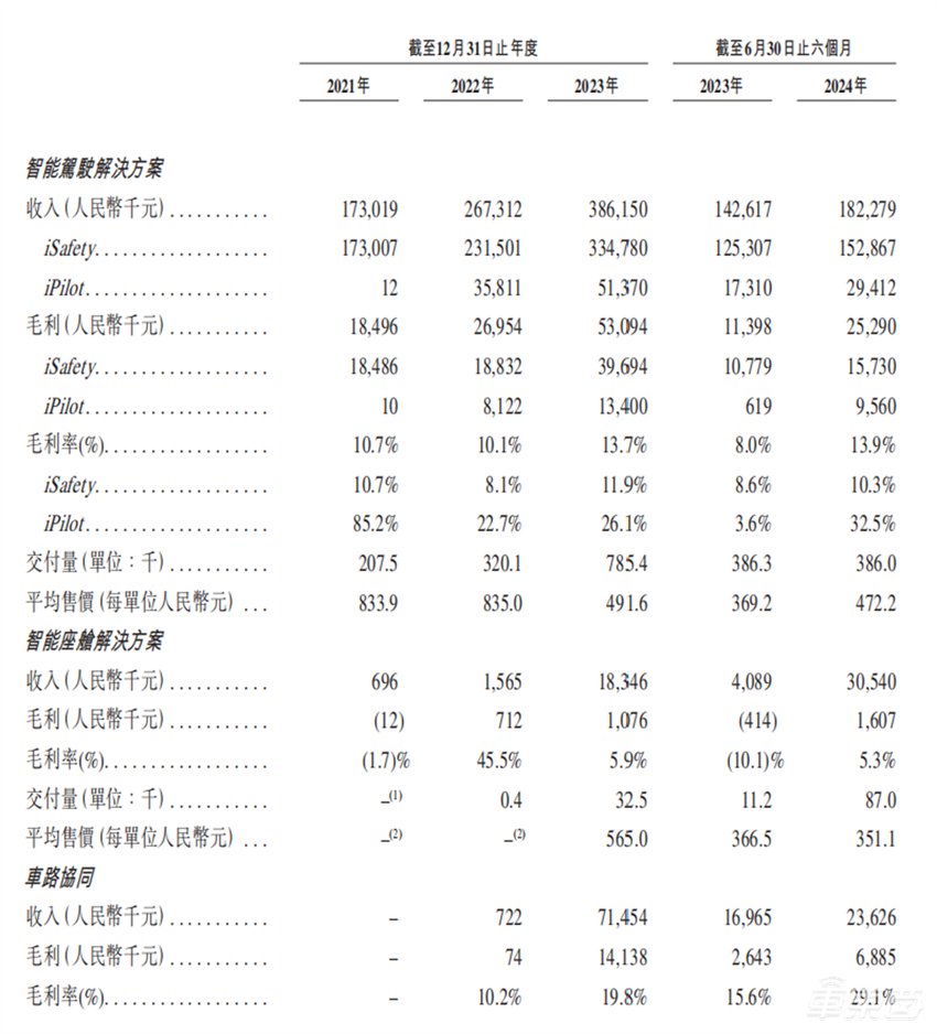 37岁海归博士压哨敲钟港交所！9年融资17轮，地平线蔚来资本都是股东