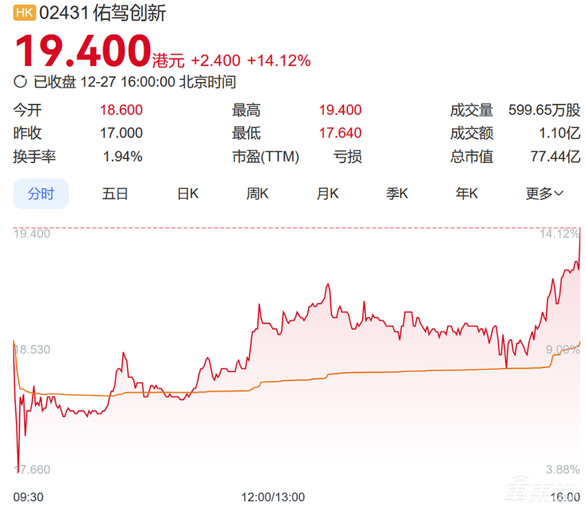 37岁海归博士压哨敲钟港交所！9年融资17轮，地平线蔚来资本都是股东