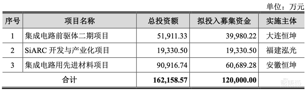 国内光刻胶“销冠王”冲刺IPO！拟募资12亿