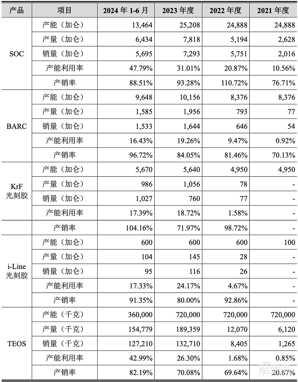 国内光刻胶“销冠王”冲刺IPO！拟募资12亿