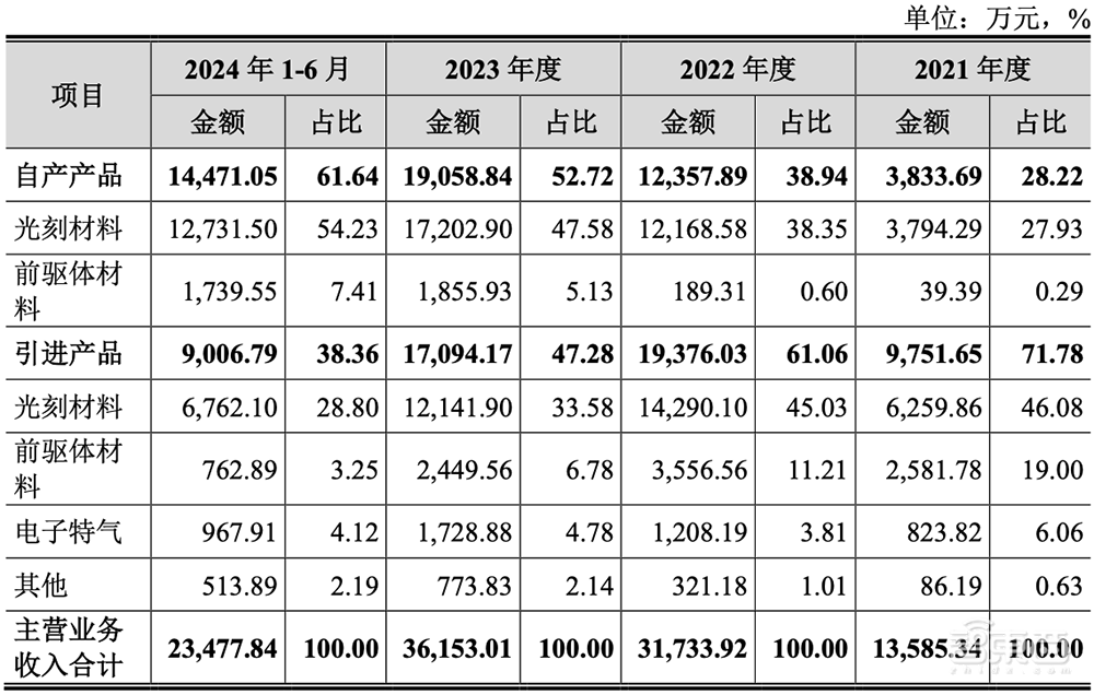 国内光刻胶“销冠王”冲刺IPO！拟募资12亿