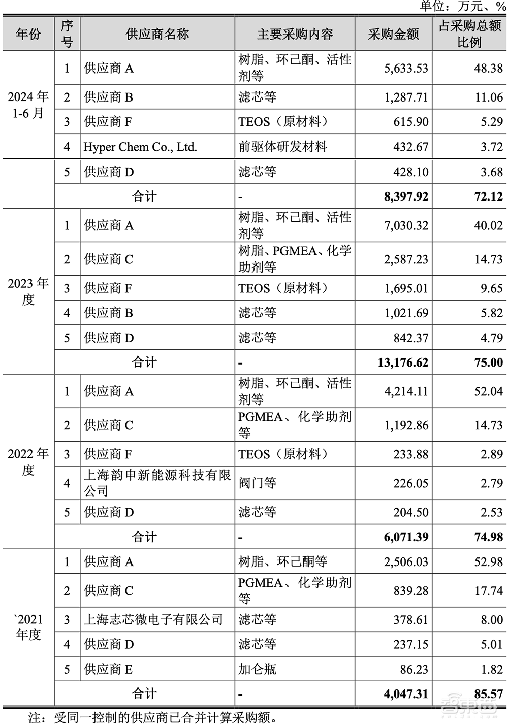 国内光刻胶“销冠王”冲刺IPO！拟募资12亿