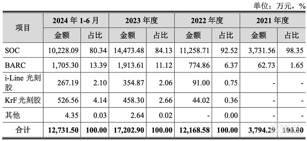 国内光刻胶“销冠王”冲刺IPO！拟募资12亿