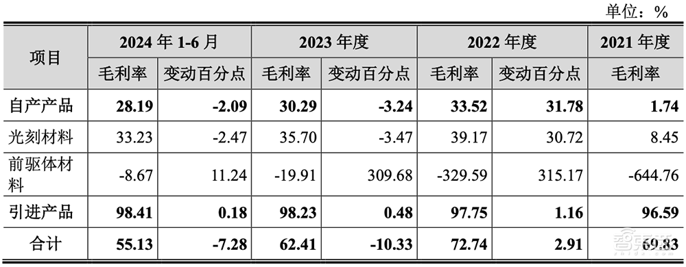 国内光刻胶“销冠王”冲刺IPO！拟募资12亿