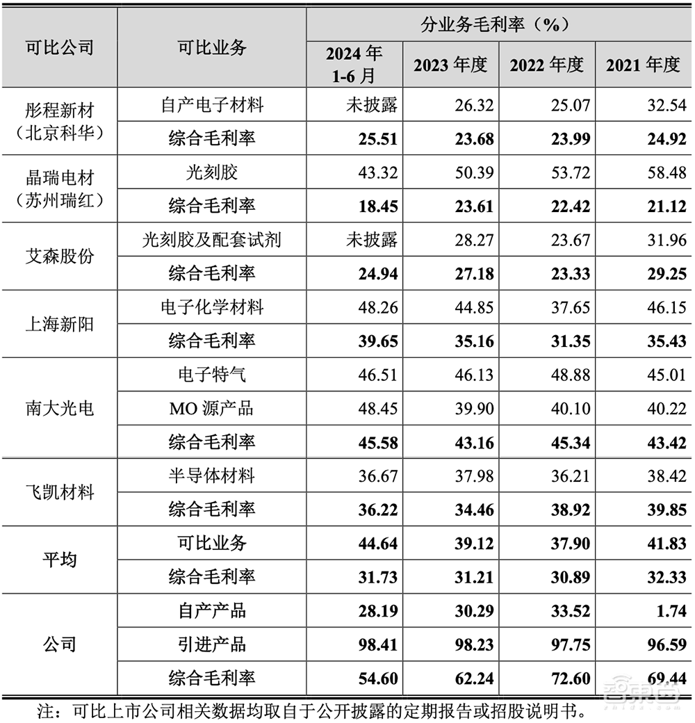 国内光刻胶“销冠王”冲刺IPO！拟募资12亿