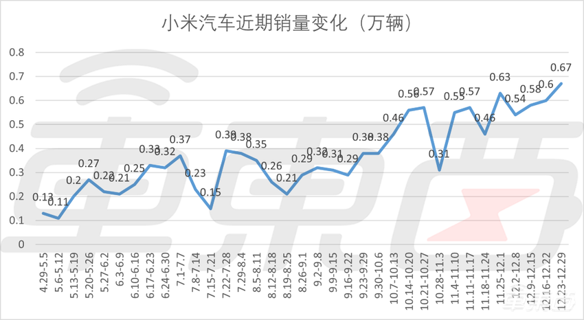 小鹏小米周销创新高！7家车企销量上涨，新造车集体冲击年销目标