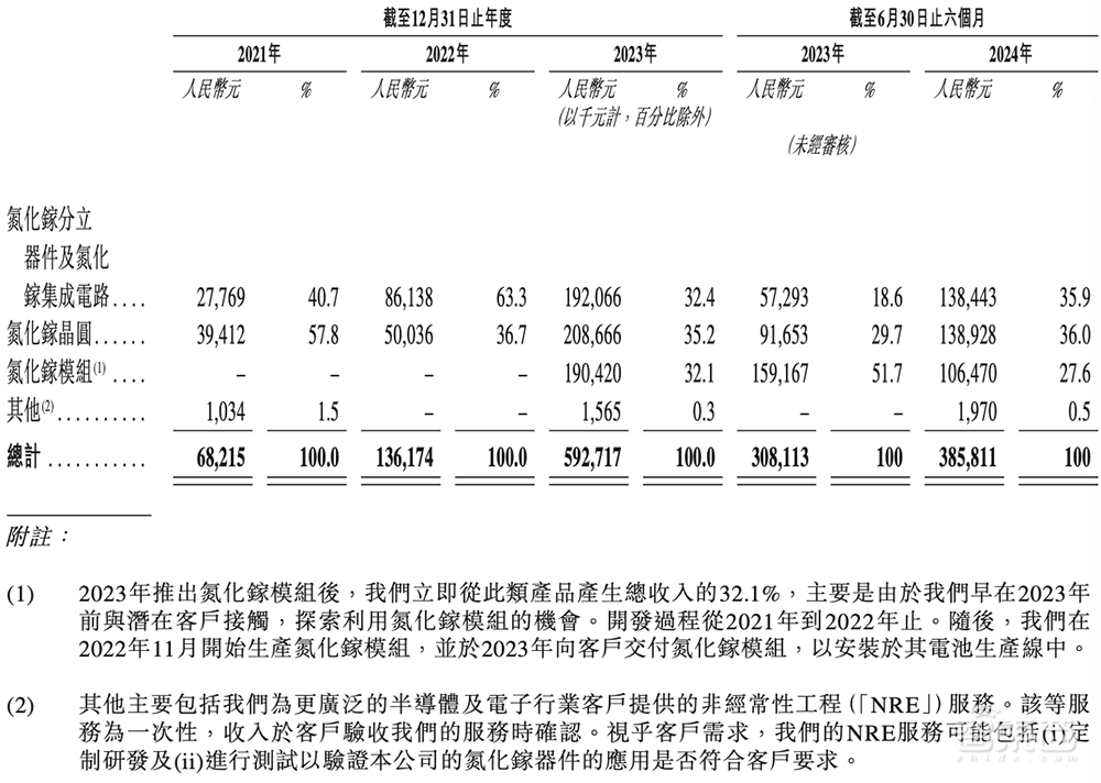 苏州冲出一个全球半导体龙头IPO！市值260亿