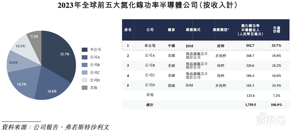 苏州冲出一个全球半导体龙头IPO！市值260亿