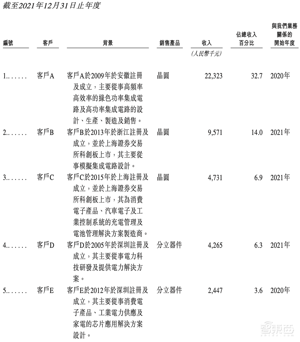 苏州冲出一个全球半导体龙头IPO！市值260亿