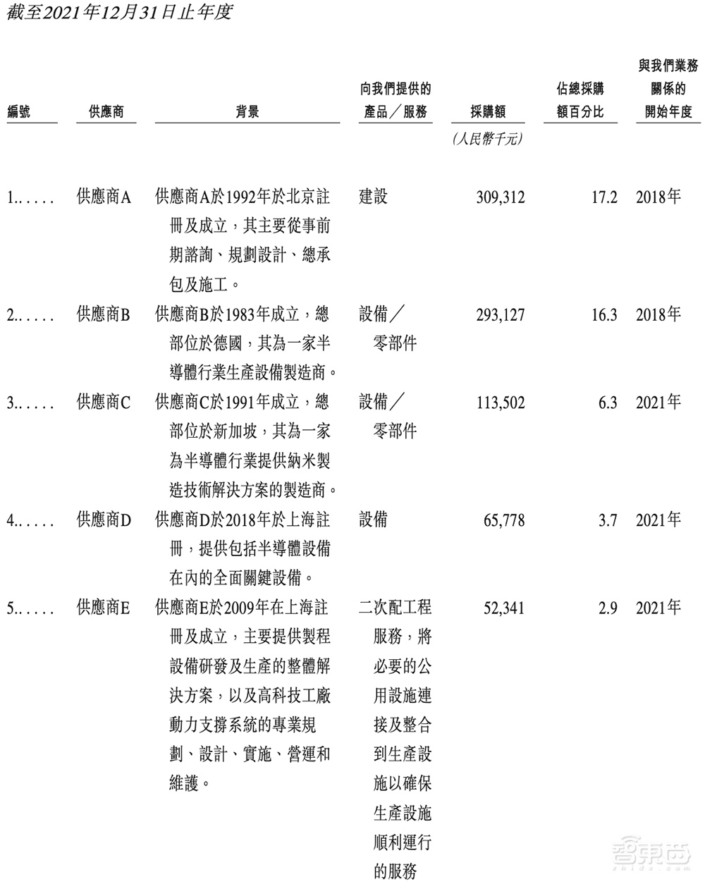 苏州冲出一个全球半导体龙头IPO！市值260亿