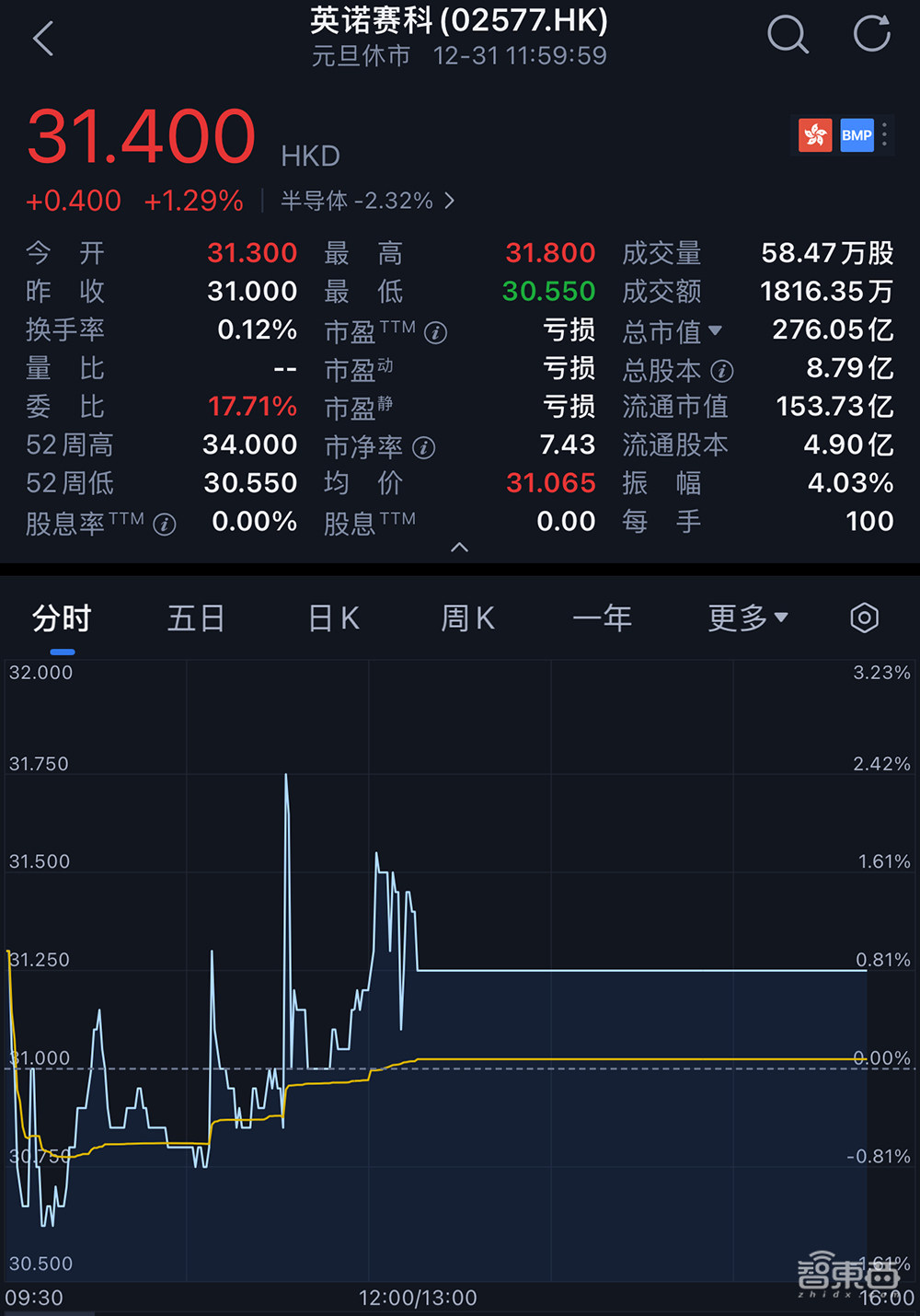 苏州冲出一个全球半导体龙头IPO！市值260亿