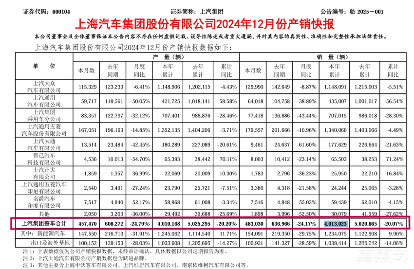 重磅，比亚迪问鼎中国车企销量第一！终结上汽集团18连冠，日均卖车超万辆