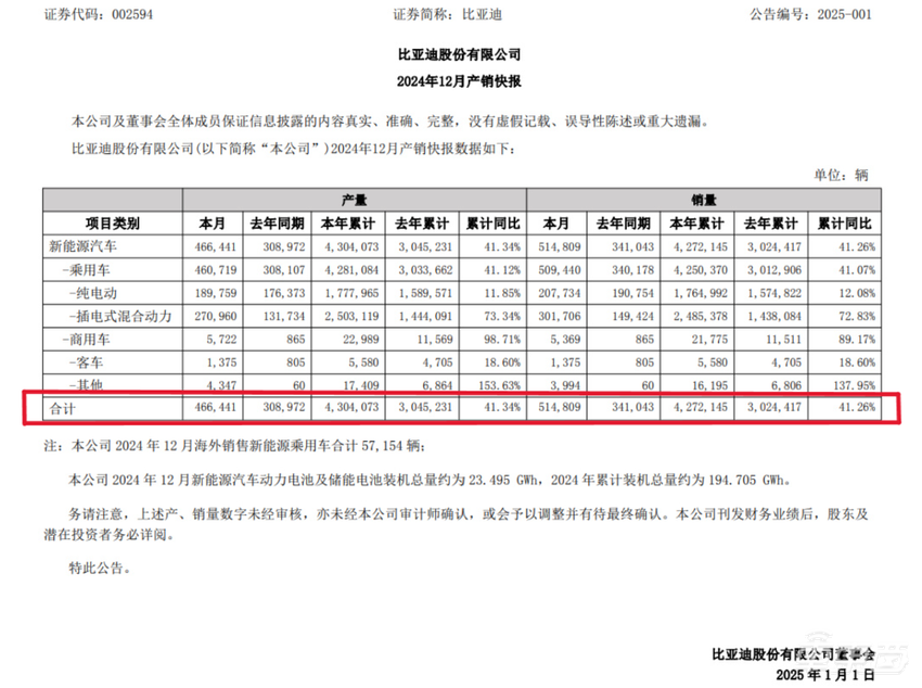 重磅，比亚迪问鼎中国车企销量第一！终结上汽集团18连冠，日均卖车超万辆