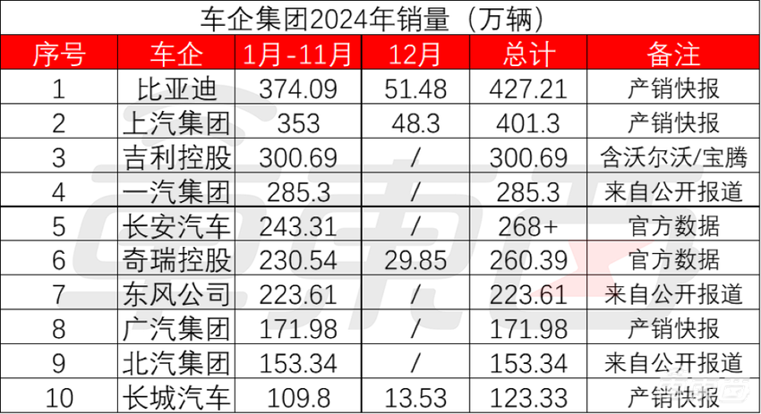 重磅，比亚迪问鼎中国车企销量第一！终结上汽集团18连冠，日均卖车超万辆