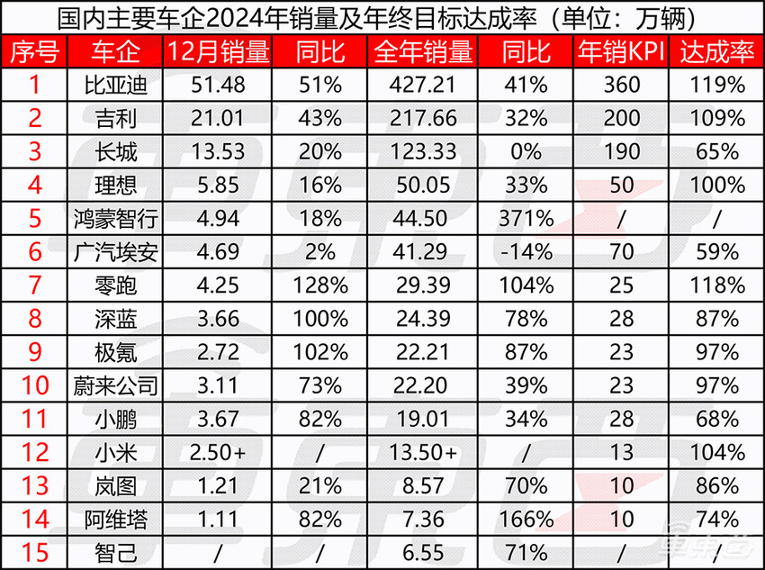 15大车企狂卖车超1000万台！13家销量创新高，10张表看懂车市年终考