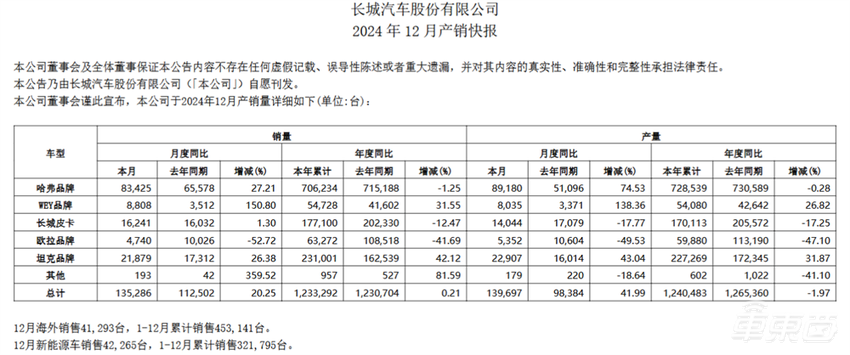 15大车企狂卖车超1000万台！13家销量创新高，10张表看懂车市年终考