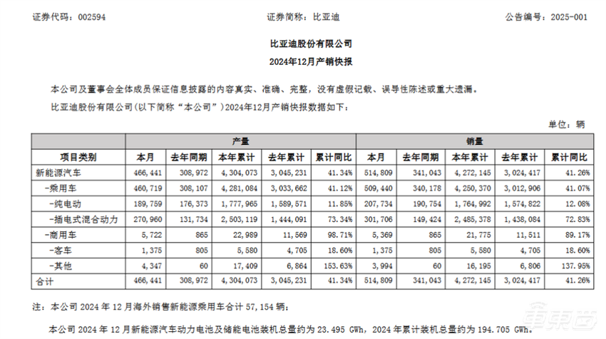 15大车企狂卖车超1000万台！13家销量创新高，10张表看懂车市年终考