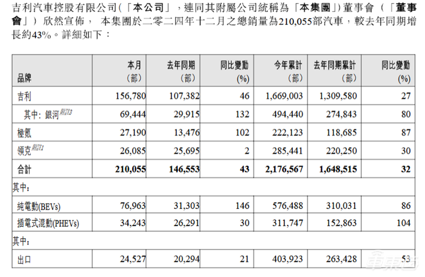 15大车企狂卖车超1000万台！13家销量创新高，10张表看懂车市年终考