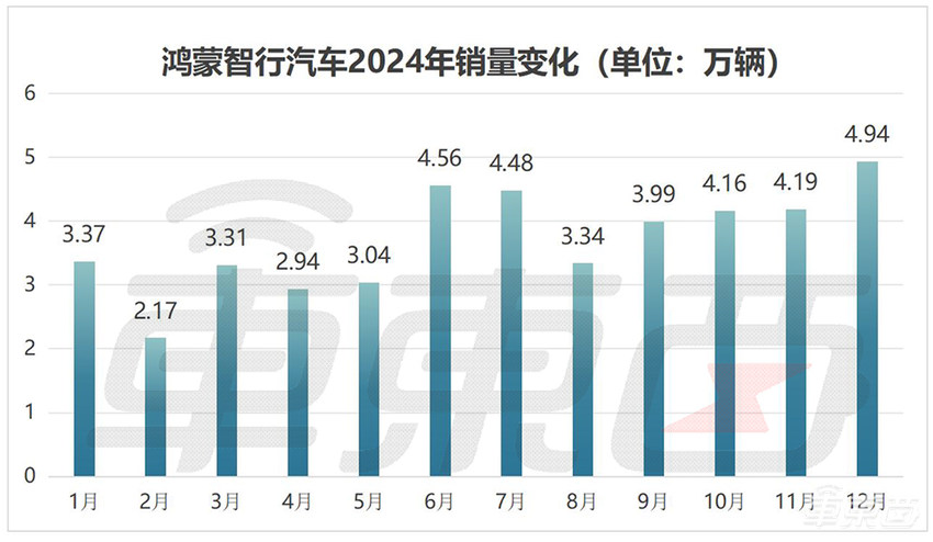 15大车企狂卖车超1000万台！13家销量创新高，10张表看懂车市年终考