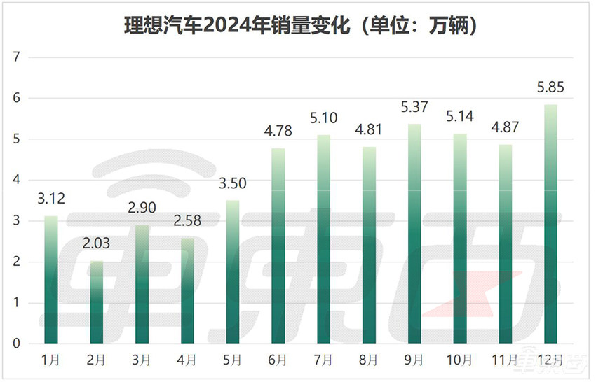 15大车企狂卖车超1000万台！13家销量创新高，10张表看懂车市年终考