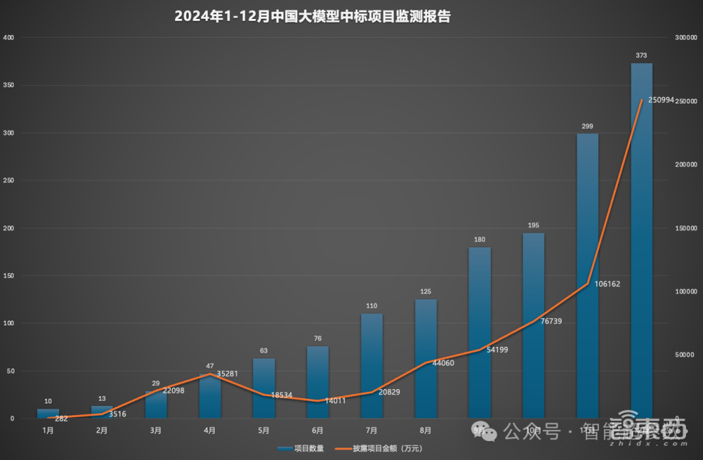 大模型中标排行榜出炉，科大讯飞成2024年度标王