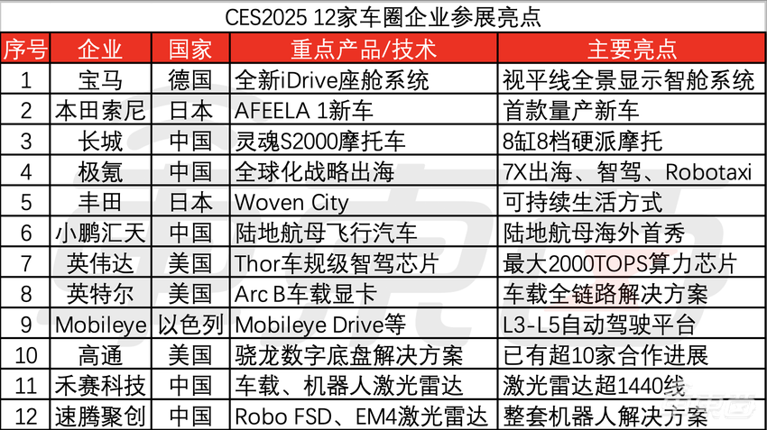 宝马智能化踢爆国产车，索尼电车75万开卖！车圈开卷CES2025