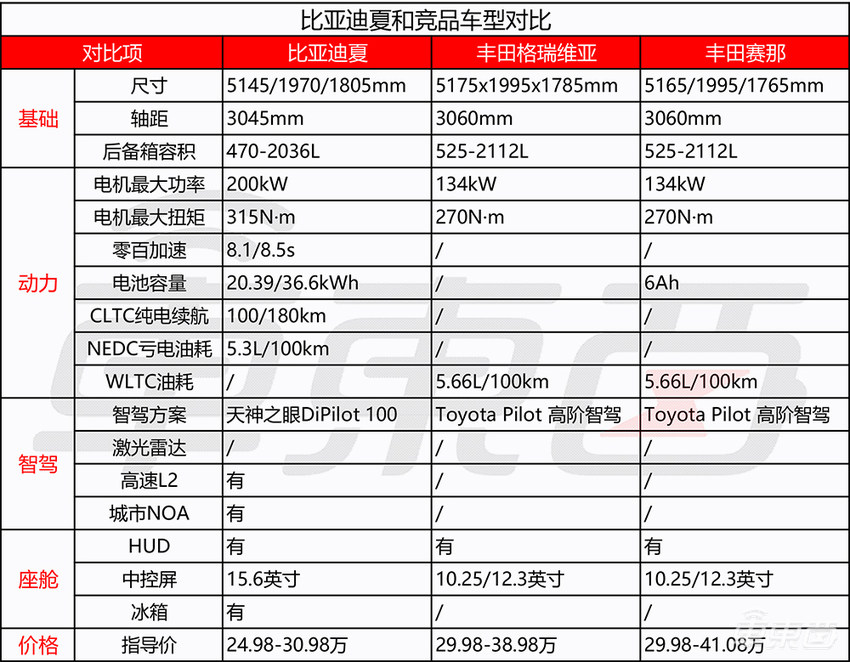 比亚迪夏24.98万起售！标配高阶智驾，续航破1000公里