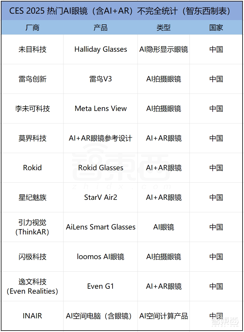 AI眼镜在CES井喷！中国厂商霸场，2个方向4大技术最火