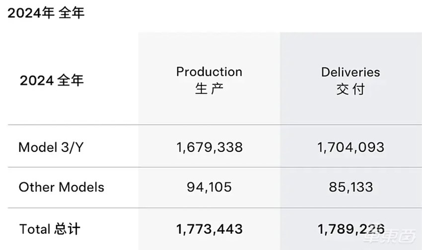 刚刚！新款Model Y涨价1.3万开卖，五大升级3月交车，雷军火速接话