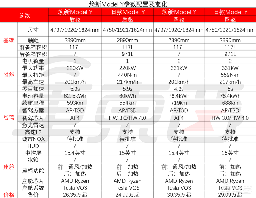 刚刚！新款Model Y涨价1.3万开卖，五大升级3月交车，雷军火速接话