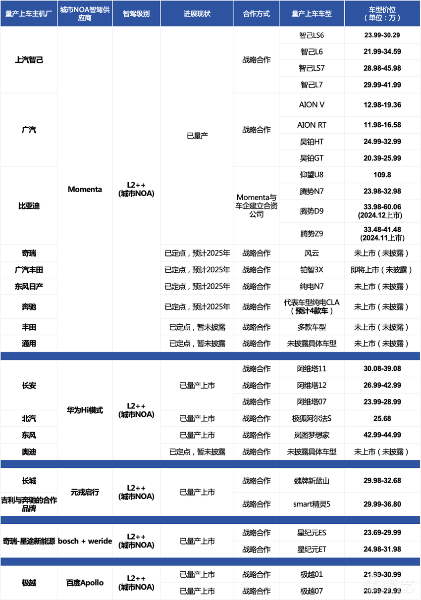 2024城市NOA产研报告发布:谁是第三方智驾供应商之首?