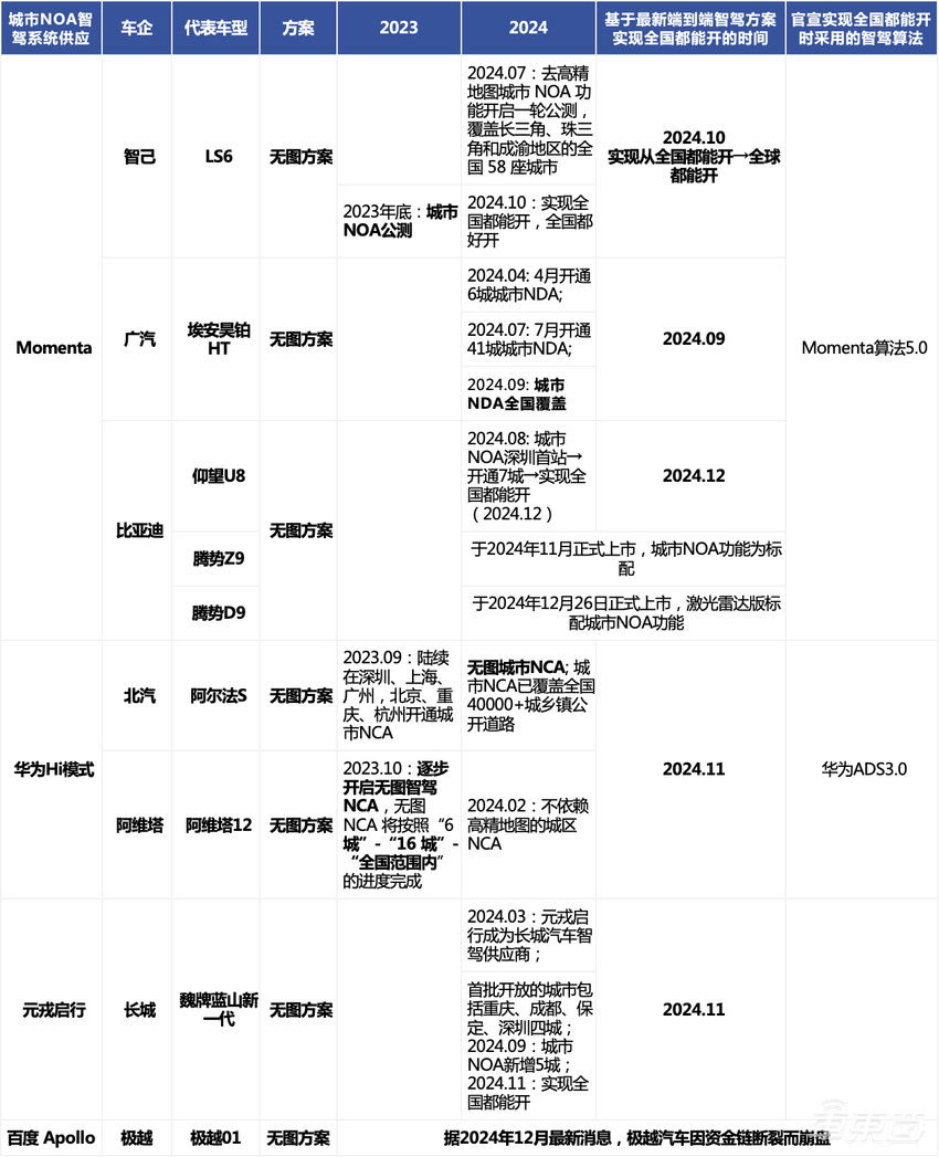 2024城市NOA产研报告发布：谁是第三方智驾供应商之首？