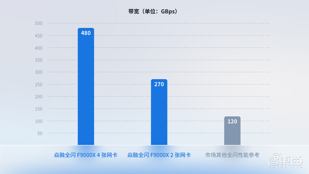 焱融全闪 F9000X 性能再创新高，全面释放大规模 AI 计算效能